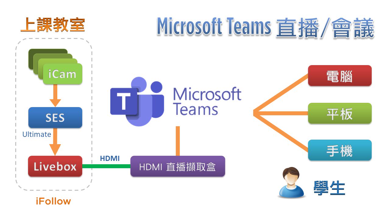 使用iFollow自动追踪多机拍摄技术拍摄时进行Microsoft Teams直播